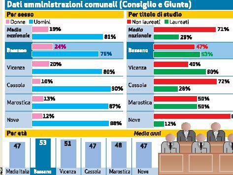 
 Il municipio di Bassano. Amministrazione in evidenza per la presenza delle donne